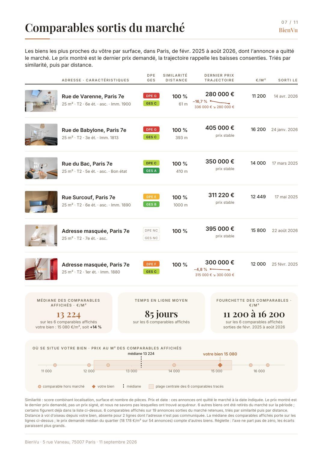 Page des comparables : six biens semblables avec photo, surface, étage, DPE, prix et temps passé en ligne.